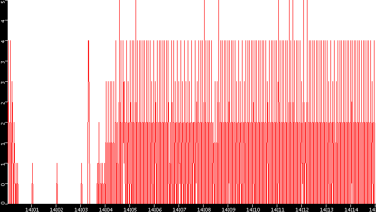 Nb. of Packets vs. Time