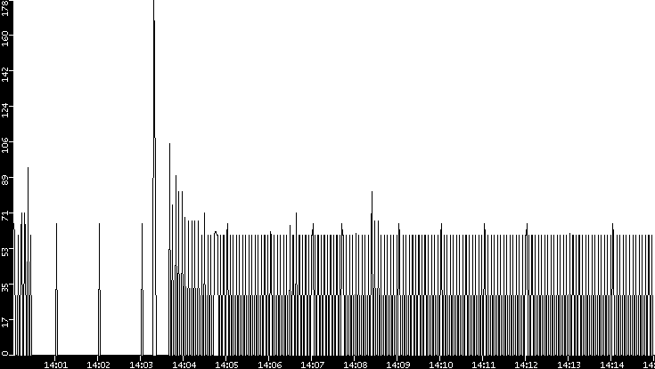 Average Packet Size vs. Time