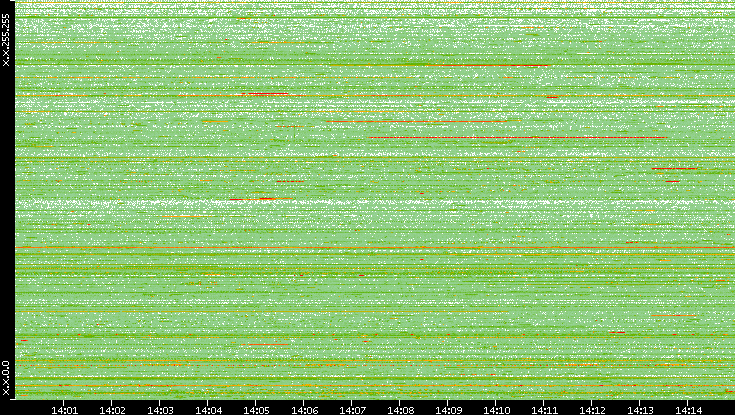 Src. IP vs. Time