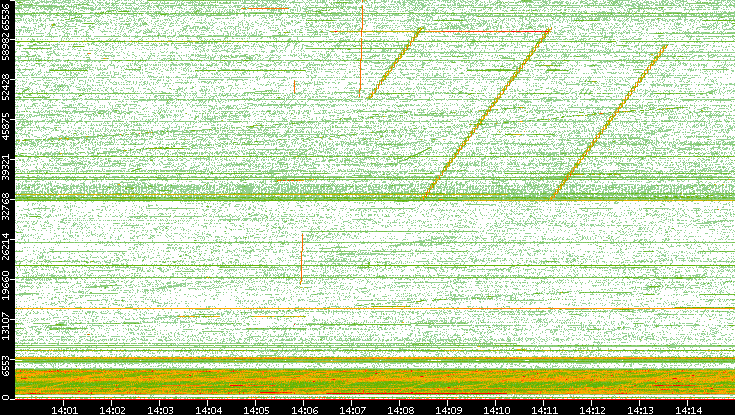 Src. Port vs. Time