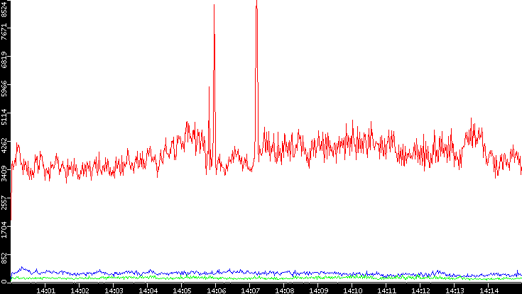 Nb. of Packets vs. Time