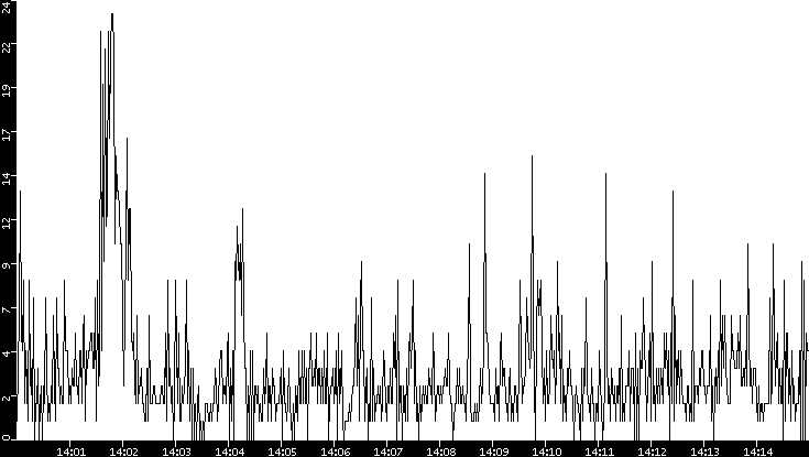 Throughput vs. Time
