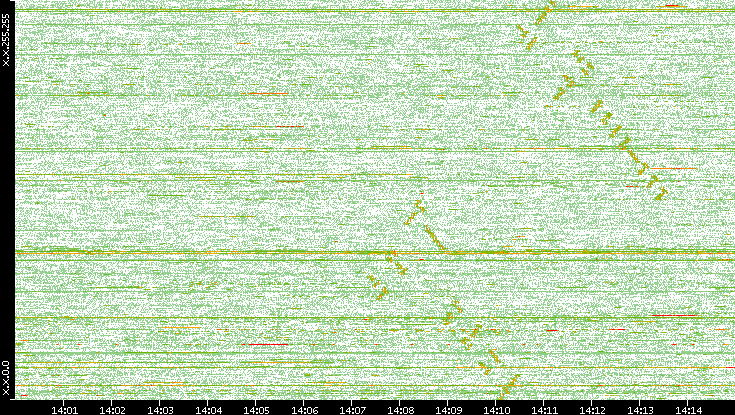 Dest. IP vs. Time
