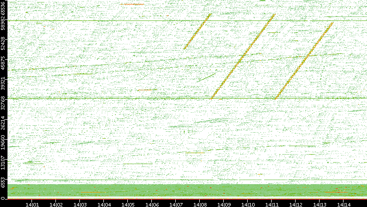 Src. Port vs. Time