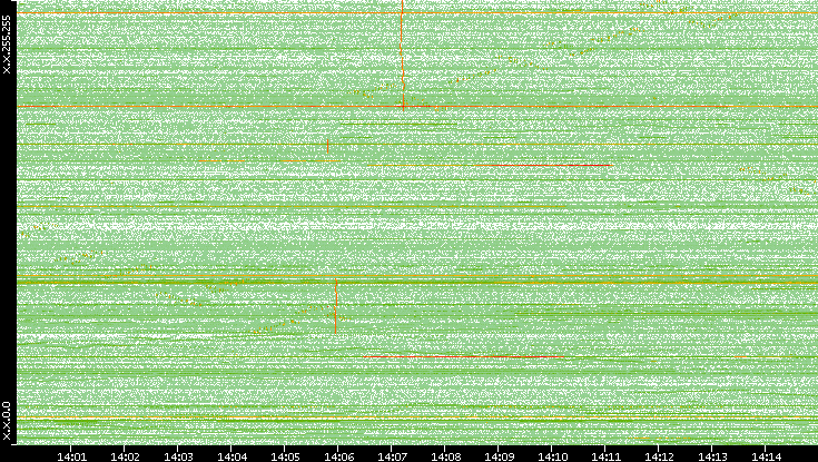 Dest. IP vs. Time
