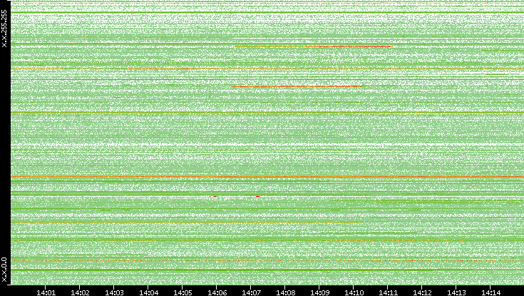 Src. IP vs. Time