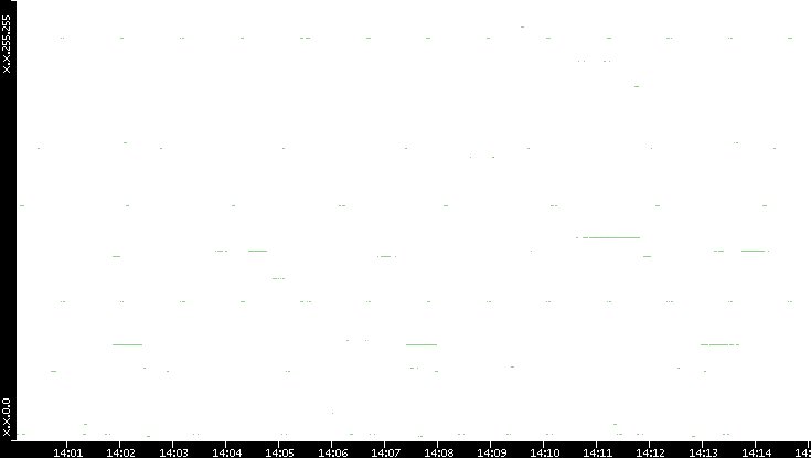 Dest. IP vs. Time