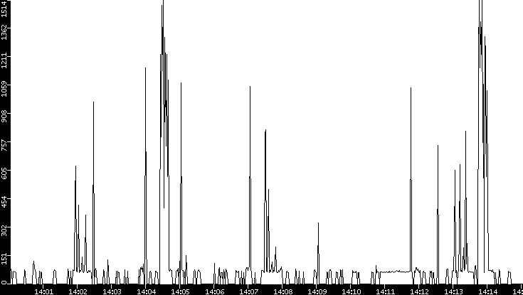 Average Packet Size vs. Time