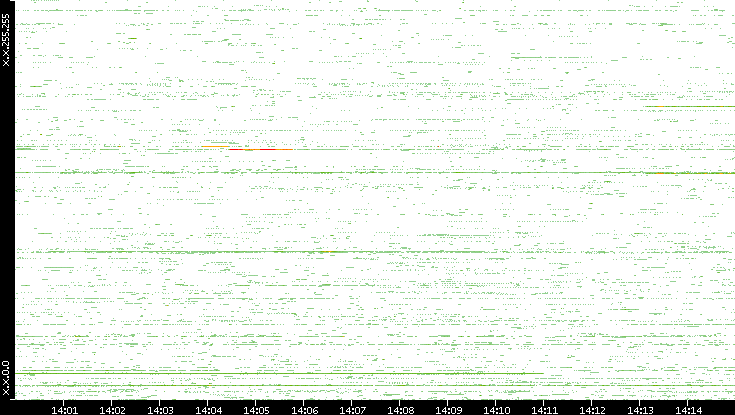 Dest. IP vs. Time