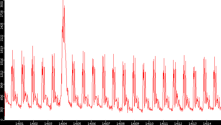 Nb. of Packets vs. Time