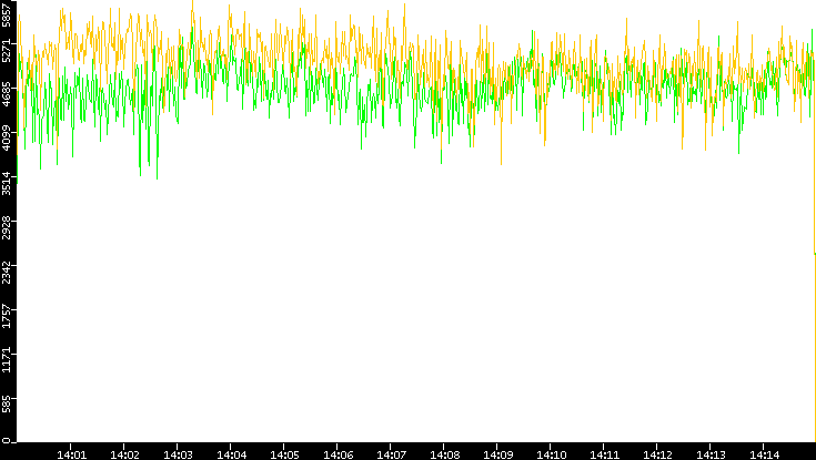 Entropy of Port vs. Time