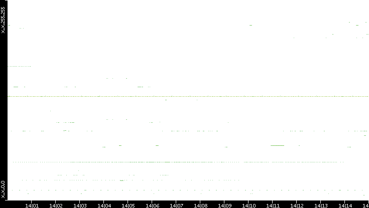 Src. IP vs. Time