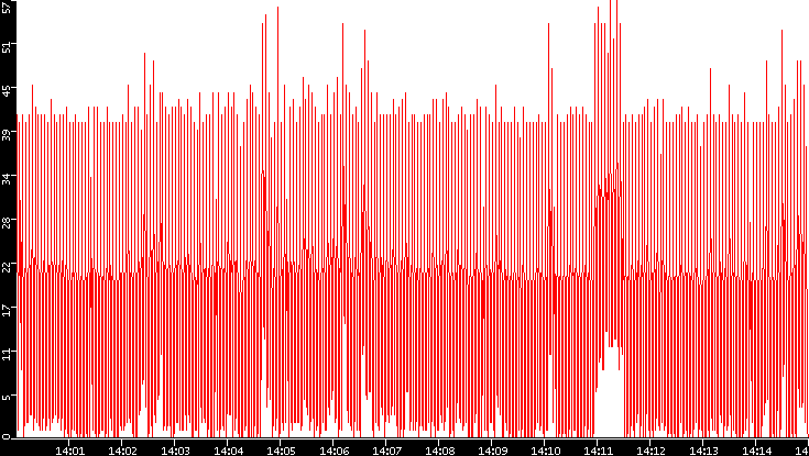 Nb. of Packets vs. Time