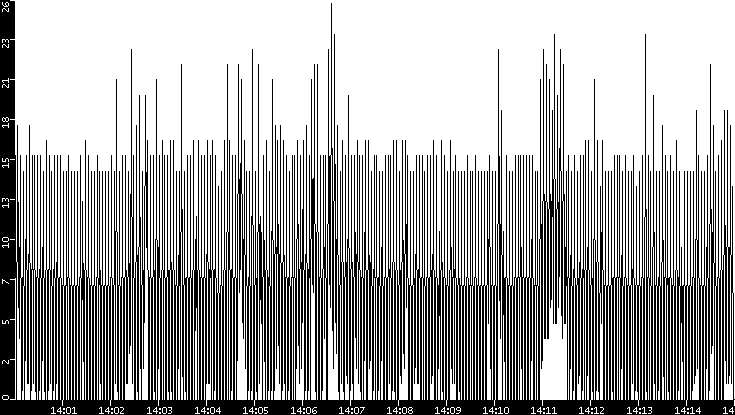 Throughput vs. Time