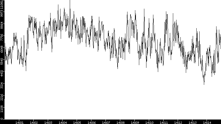 Throughput vs. Time