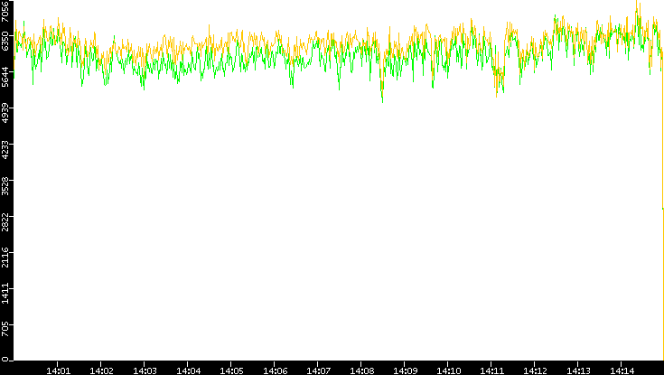 Entropy of Port vs. Time