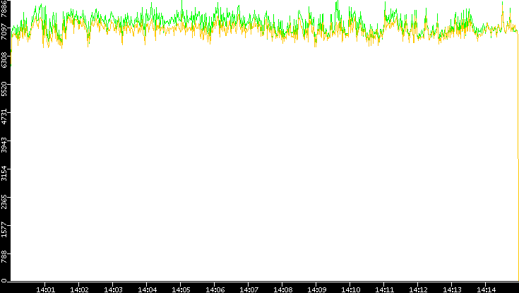 Entropy of Port vs. Time