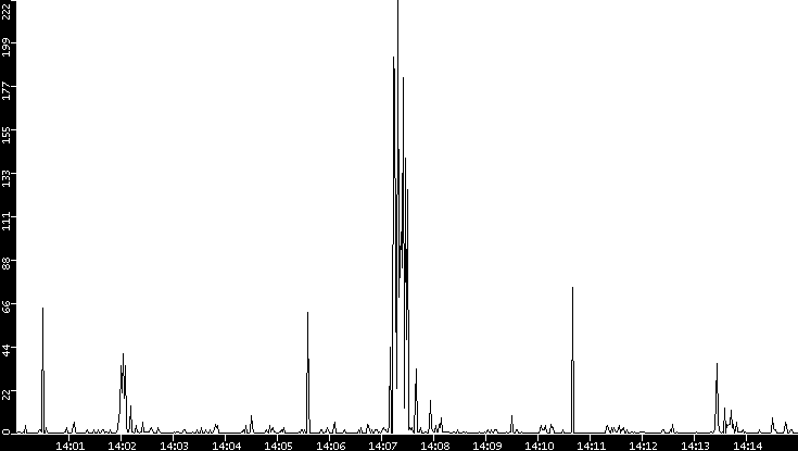 Throughput vs. Time