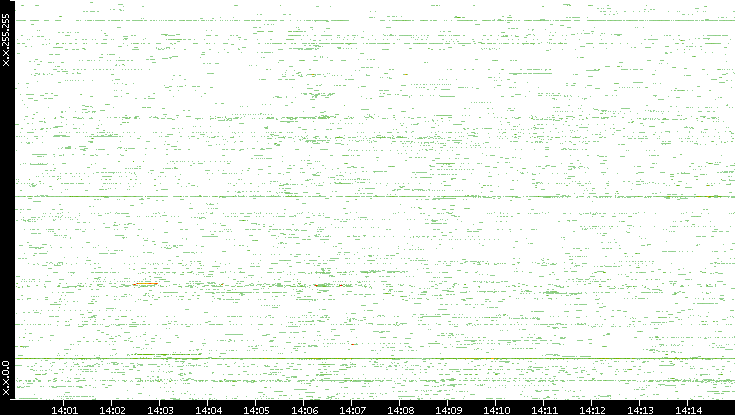 Src. IP vs. Time