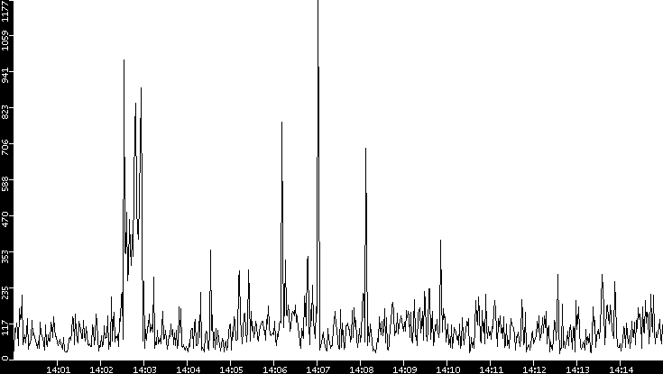 Throughput vs. Time