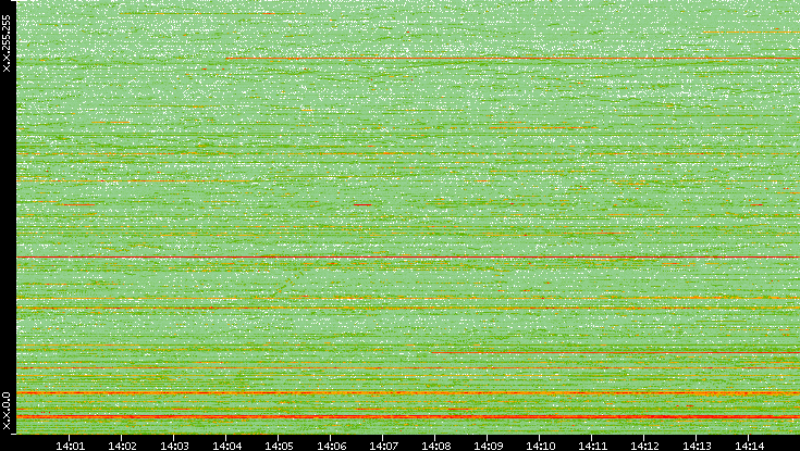 Dest. IP vs. Time