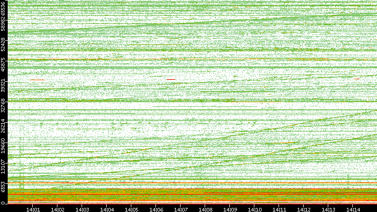 Dest. Port vs. Time