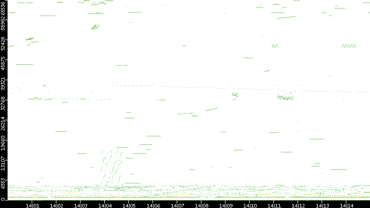 Src. Port vs. Time