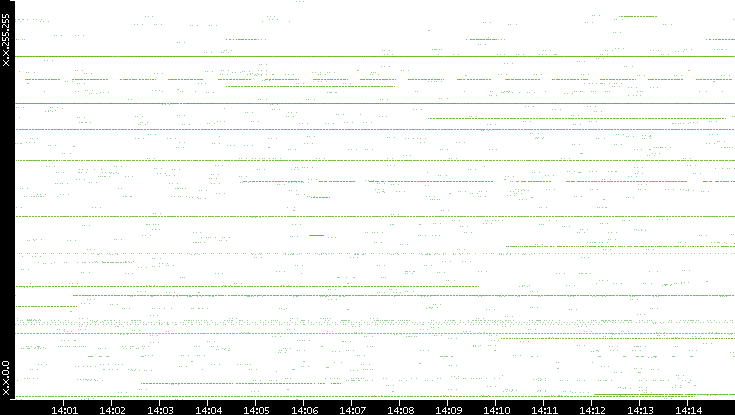 Src. IP vs. Time