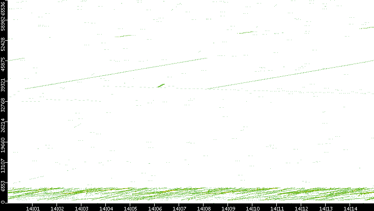 Src. Port vs. Time