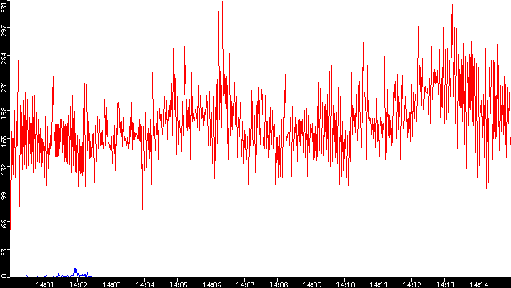 Nb. of Packets vs. Time