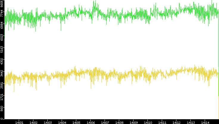 Entropy of Port vs. Time