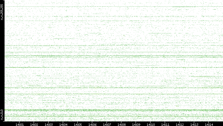 Dest. IP vs. Time