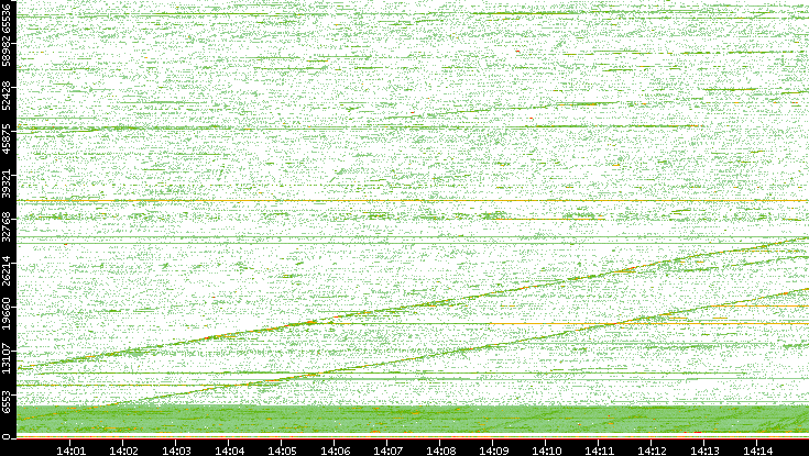 Src. Port vs. Time