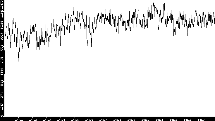 Throughput vs. Time