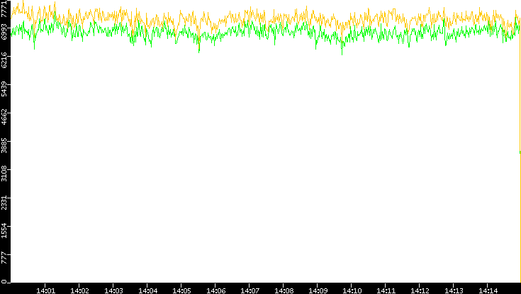 Entropy of Port vs. Time