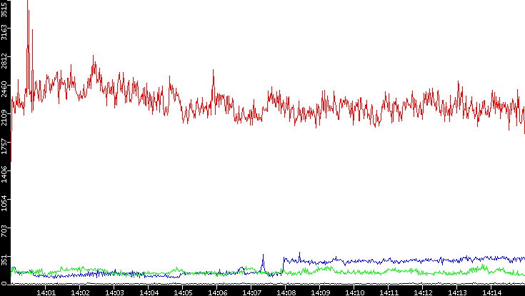 Nb. of Packets vs. Time