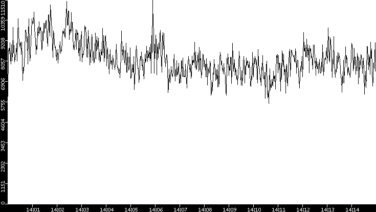 Throughput vs. Time