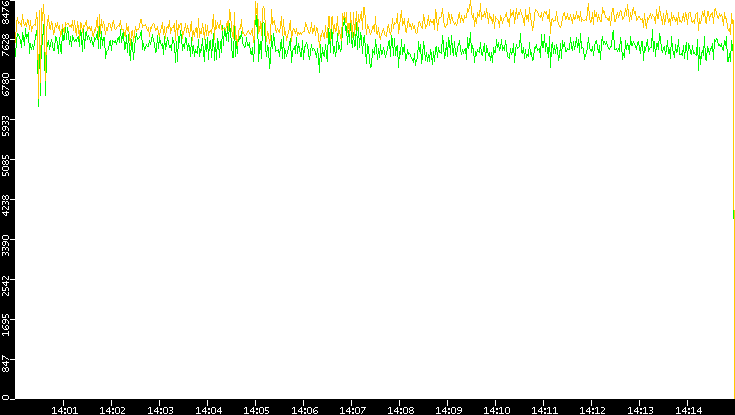 Entropy of Port vs. Time