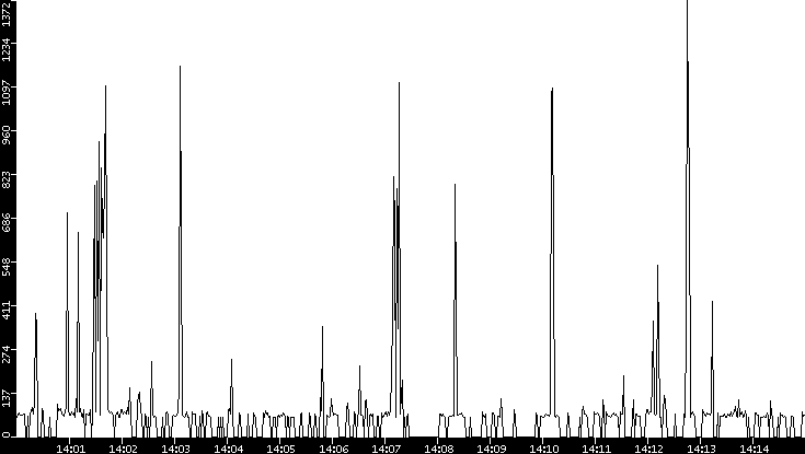 Average Packet Size vs. Time