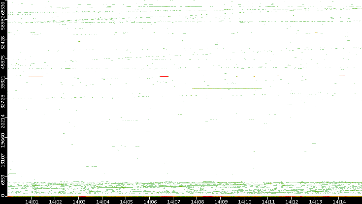 Dest. Port vs. Time