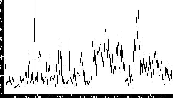 Average Packet Size vs. Time