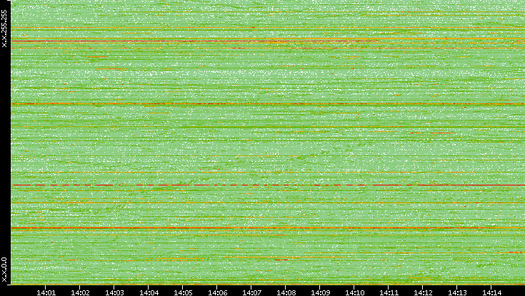 Dest. IP vs. Time