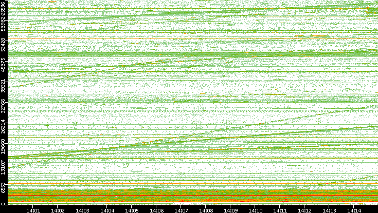 Dest. Port vs. Time