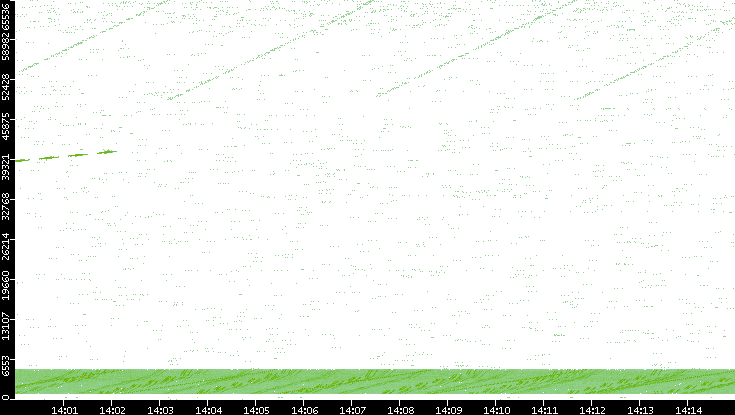 Src. Port vs. Time