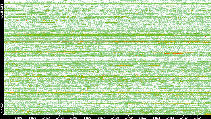 Src. IP vs. Time