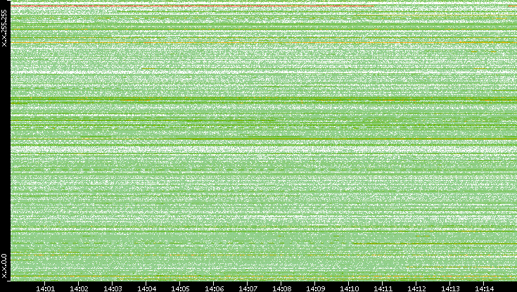 Src. IP vs. Time