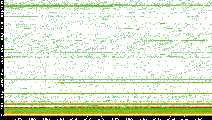 Src. Port vs. Time