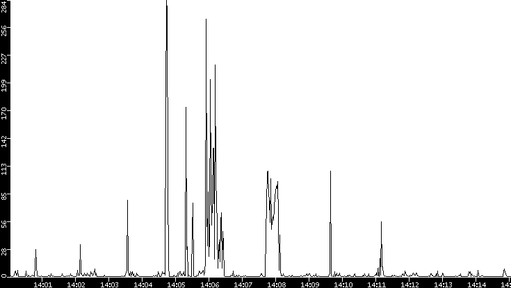 Throughput vs. Time