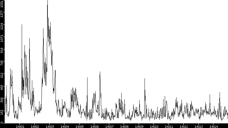 Throughput vs. Time