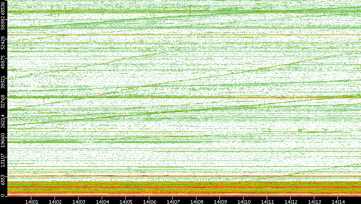 Dest. Port vs. Time